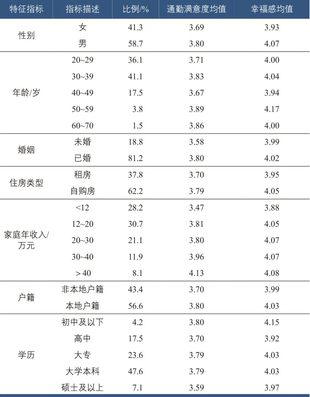 孙世超∣电动自行车对通勤人群幸福感的影响研究 孙世超∣电动自行车对通勤人群幸福感的影响研究
