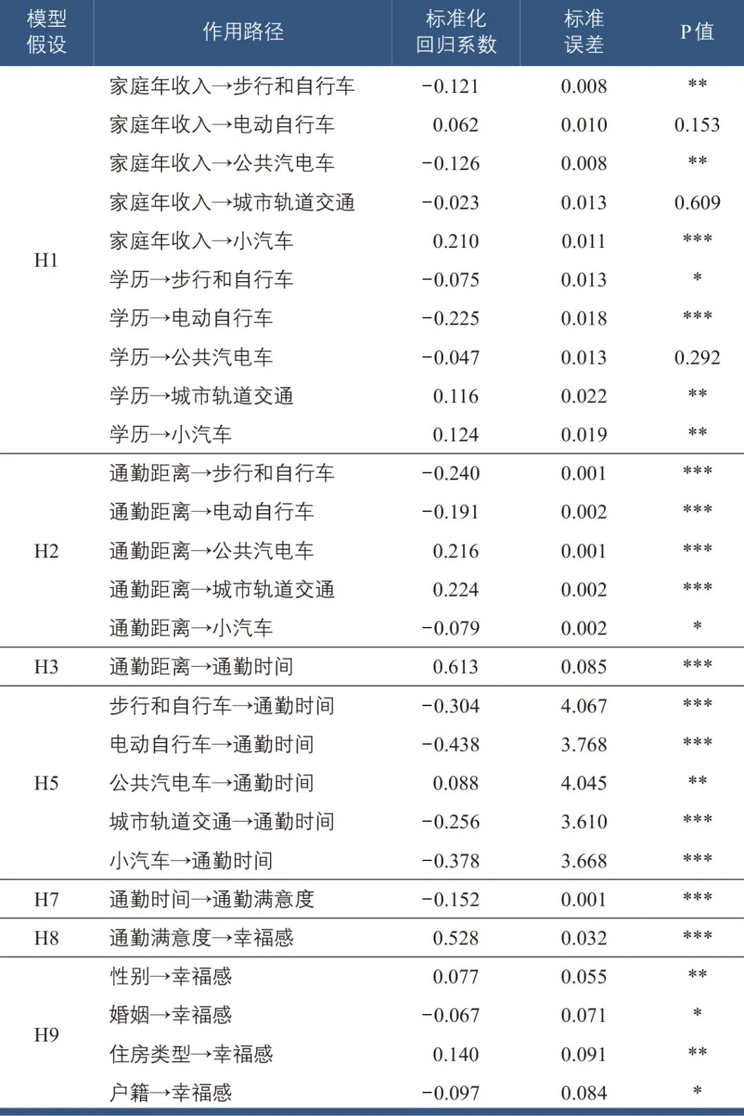 孙世超∣电动自行车对通勤人群幸福感的影响研究 孙世超∣电动自行车对通勤人群幸福感的影响研究