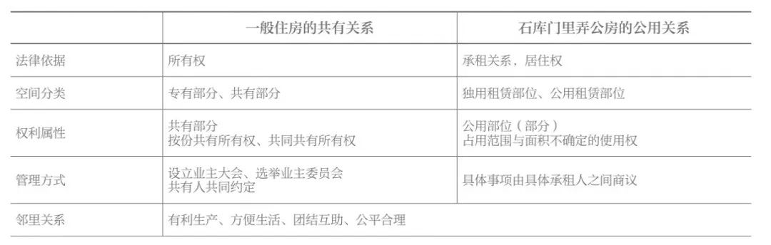 学术采撷 | 产权关系视角下的上海石库门里弄公房保护更新的难点与对策