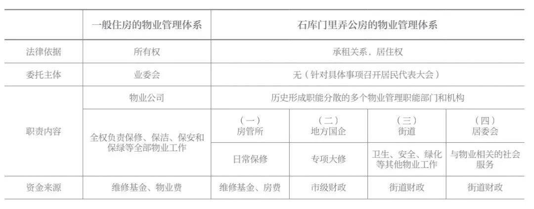 学术采撷 | 产权关系视角下的上海石库门里弄公房保护更新的难点与对策