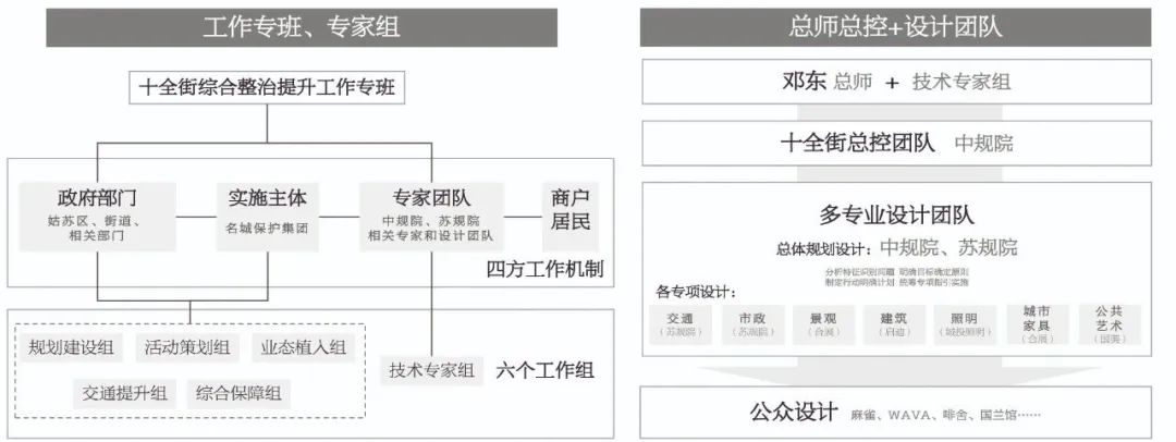 共生式城市更新探索：以苏州十全街片区综合更新实践为例
