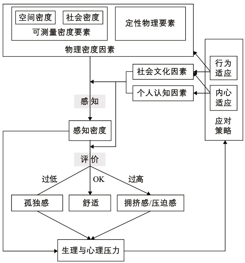 期刊精粹 | 城市高密度背景下的感知密度——内涵、价值与重要研究问题【2024.6期优先看 · 议题“密度”】 期刊精粹 | 城市高密度背景下的感知密度——内涵、价值与重要研究问题【2024.6期优先看 · 议题“密度”】