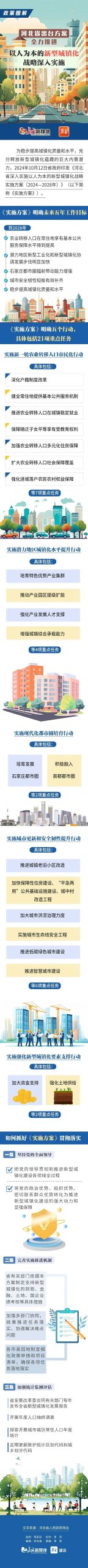 一图读懂 | 河北省出台方案,全力推进以人为本的新型城镇化战略深入实施 一图读懂 | 河北省出台方案,全力推进以人为本的新型城镇化战略深入实施