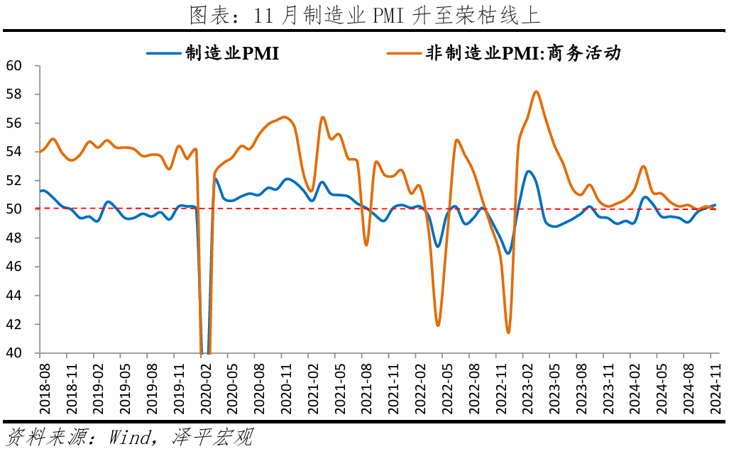 11月PMI回升,当前关键在于刺激政策落地 11月PMI回升,当前关键在于刺激政策落地