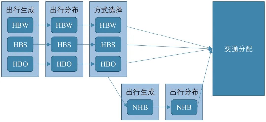 张天然∣基于出行的交通需求模型改进实践:以第二代三角区域模型为例 张天然∣基于出行的交通需求模型改进实践:以第二代三角区域模型为例