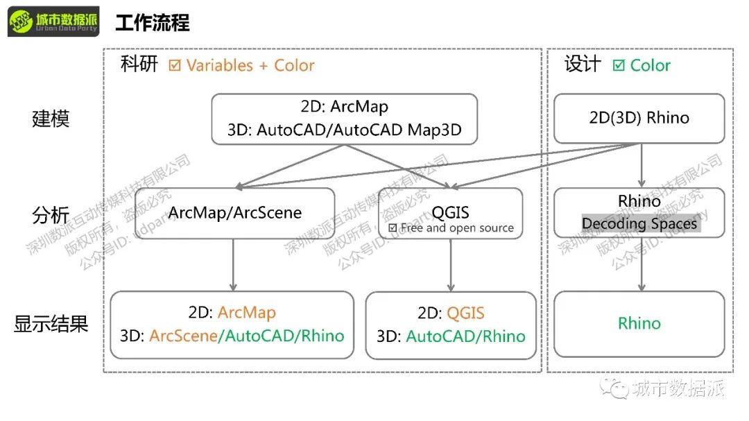 从二维到三维，手把手教你用sDNA、sDNA+构建立体化空间网络模型丨城市数据派
