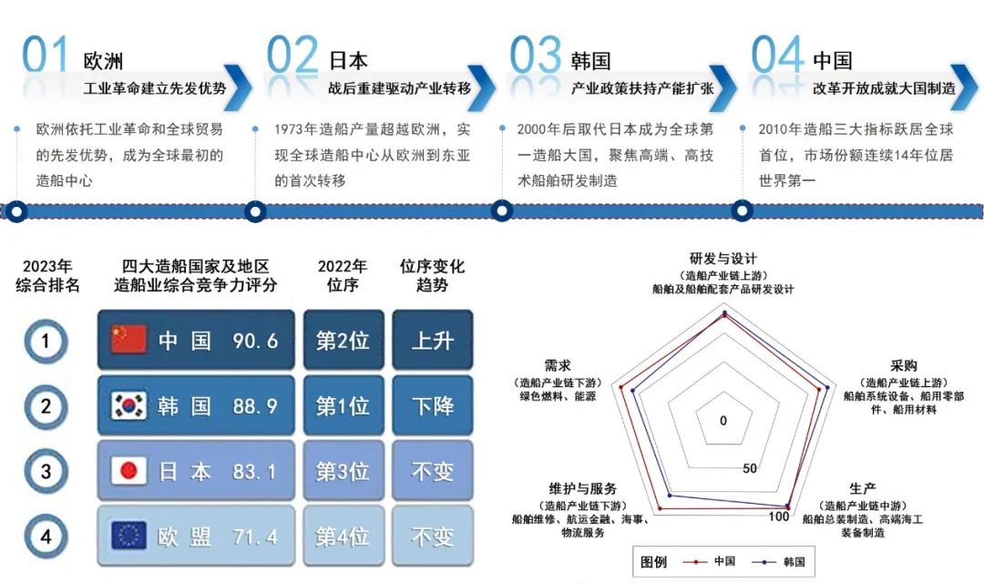 海洋强市⑧|国际造船领域发展的新趋势及广州船舶产业链的优化策略 海洋强市⑧|国际造船领域发展的新趋势及广州船舶产业链的优化策略