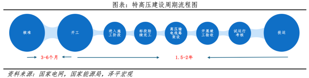 为何今年电网投资高增？