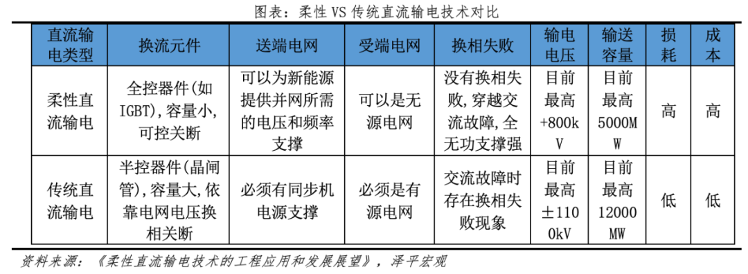 为何今年电网投资高增？