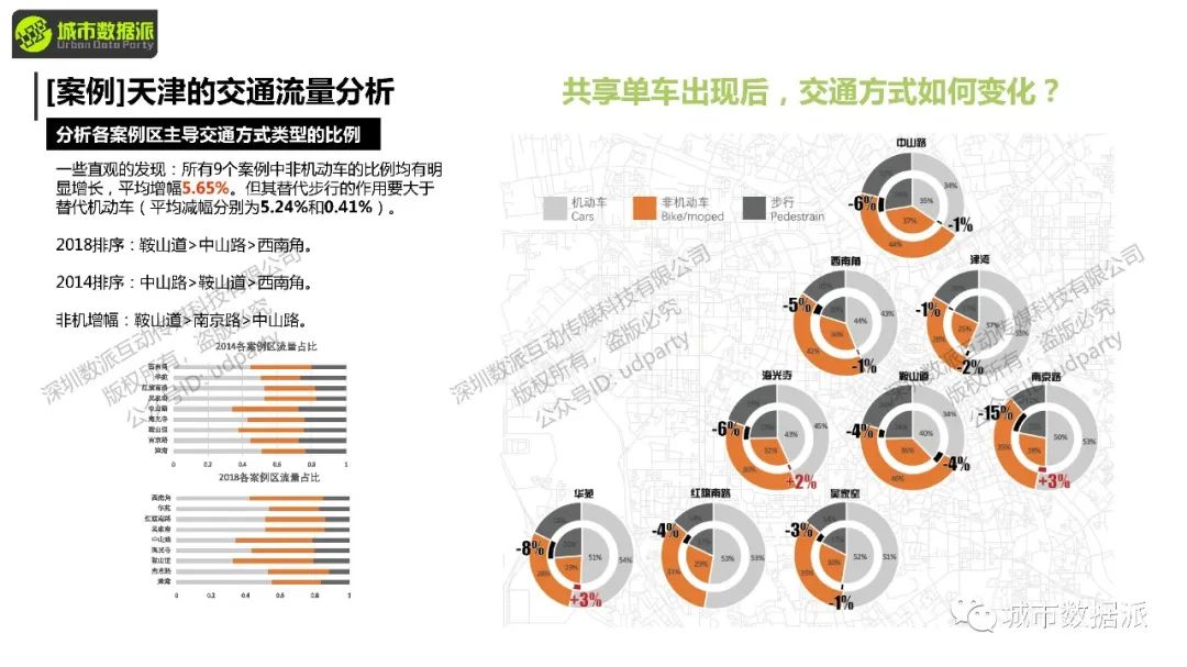 【今晚开课】空间句法进阶课：sDNA三维模型+多尺度空间设计实践+实证研究丨城市数据派