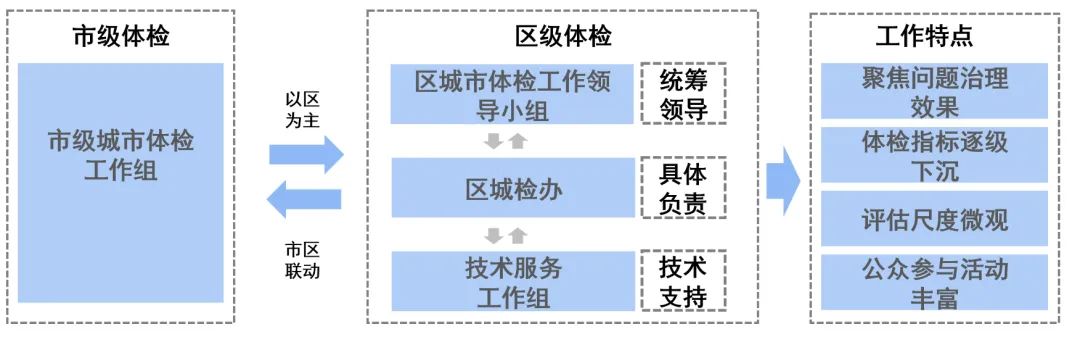 面向区级城市问题把脉开方——广州番禺区城市体检路径梳理 面向区级城市问题把脉开方——广州番禺区城市体检路径梳理
