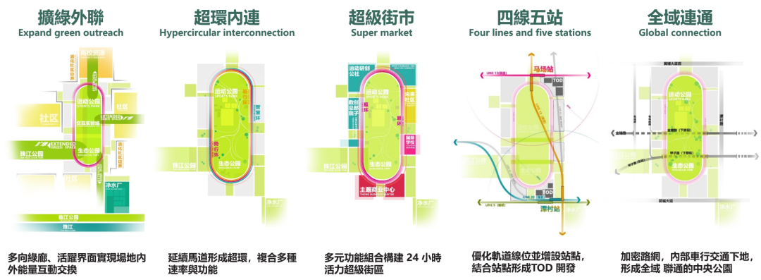 2024大湾区规划大奖:超环街市 2024大湾区规划大奖:超环街市