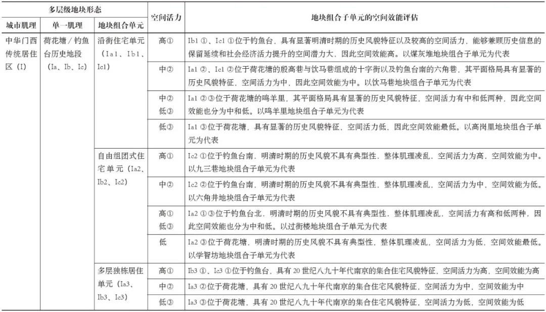 期刊精粹 | 历史地段的多层级地块形态划分和空间效能评估——以南京老城南片区为例【2024.6期优先看 · 主题】 期刊精粹 | 历史地段的多层级地块形态划分和空间效能评估——以南京老城南片区为例【2024.6期优先看 · 主题】