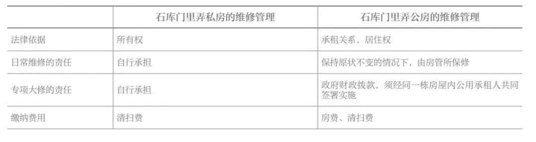 学术采撷 | 产权关系视角下的上海石库门里弄公房保护更新的难点与对策
