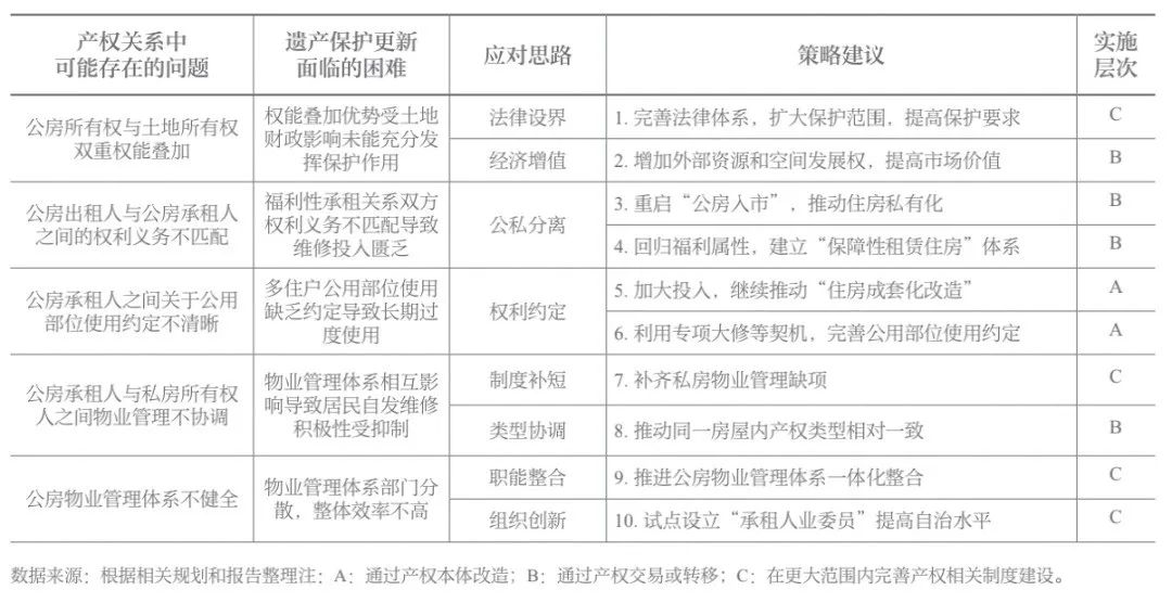 学术采撷 | 产权关系视角下的上海石库门里弄公房保护更新的难点与对策