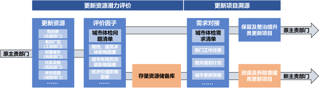 城市体检与更新规划衔接技术难点与应对策略 城市体检与更新规划衔接技术难点与应对策略