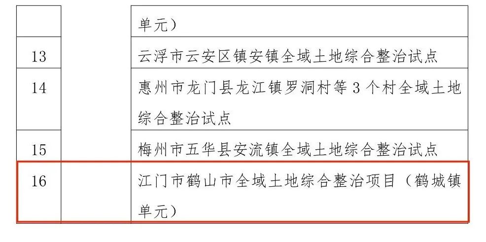 最高1000万！广东首批16个全域土地整治项目奖补公示中