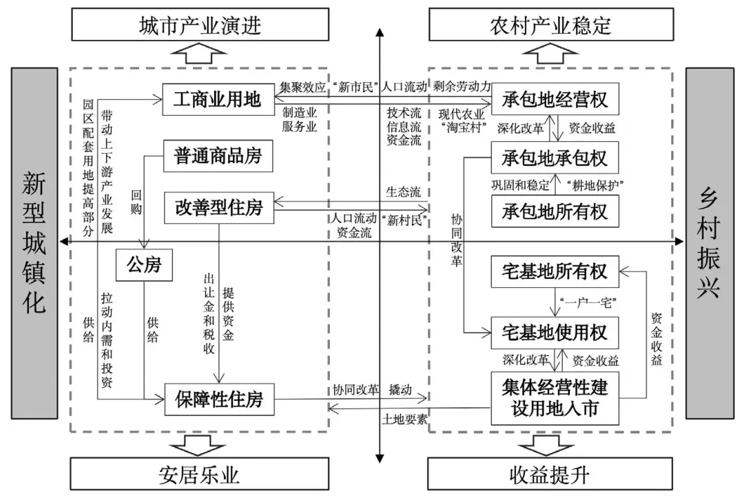 城乡融合发展中的土地制度联动改革 城乡融合发展中的土地制度联动改革