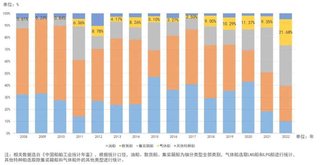海洋强市⑧|国际造船领域发展的新趋势及广州船舶产业链的优化策略 海洋强市⑧|国际造船领域发展的新趋势及广州船舶产业链的优化策略