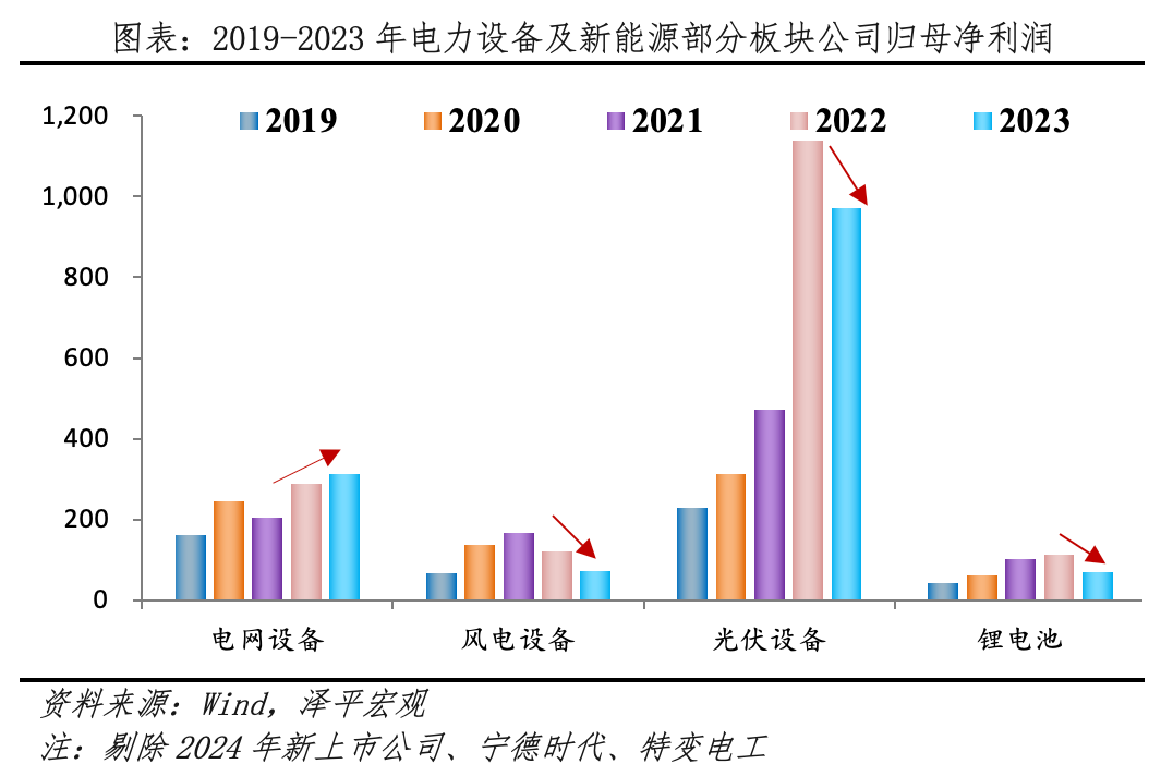 为何今年电网投资高增？