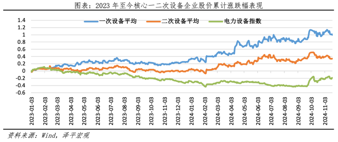 为何今年电网投资高增？