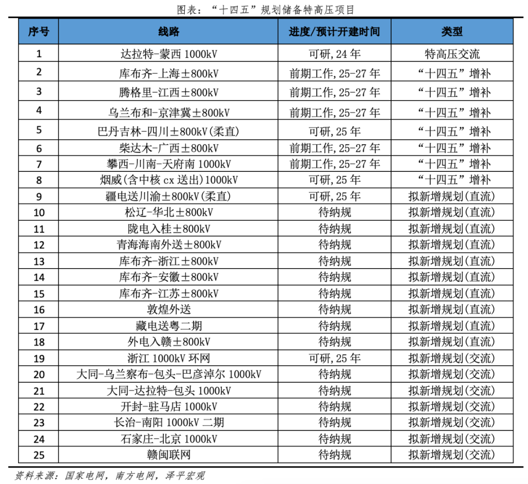 为何今年电网投资高增？