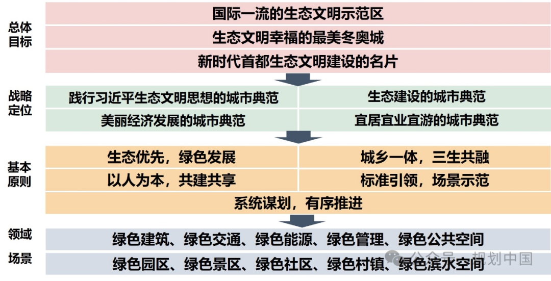 中规作品 | 延庆区绿色低碳美丽城市建设方案（2024年—2035年）