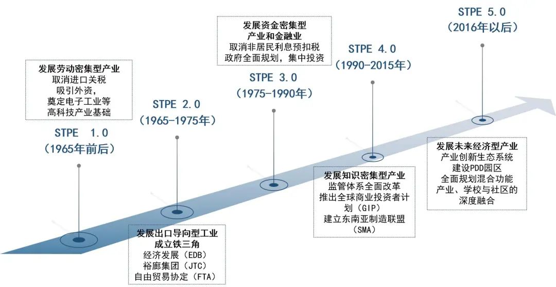 产业链洞察㊵|新加坡产业链、创新链“双链融合”的经验启示 产业链洞察㊵|新加坡产业链、创新链“双链融合”的经验启示