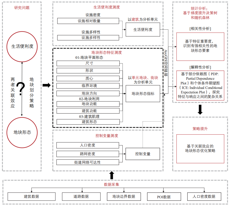 期刊精粹 | 基于量化城市形态研究的地块形态与生活便利度关联效应解析——以上海的新城为例【2024.6期优先看 · 主题】