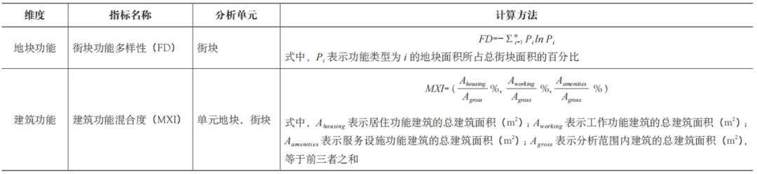 期刊精粹 | 基于量化城市形态研究的地块形态与生活便利度关联效应解析——以上海的新城为例【2024.6期优先看 · 主题】