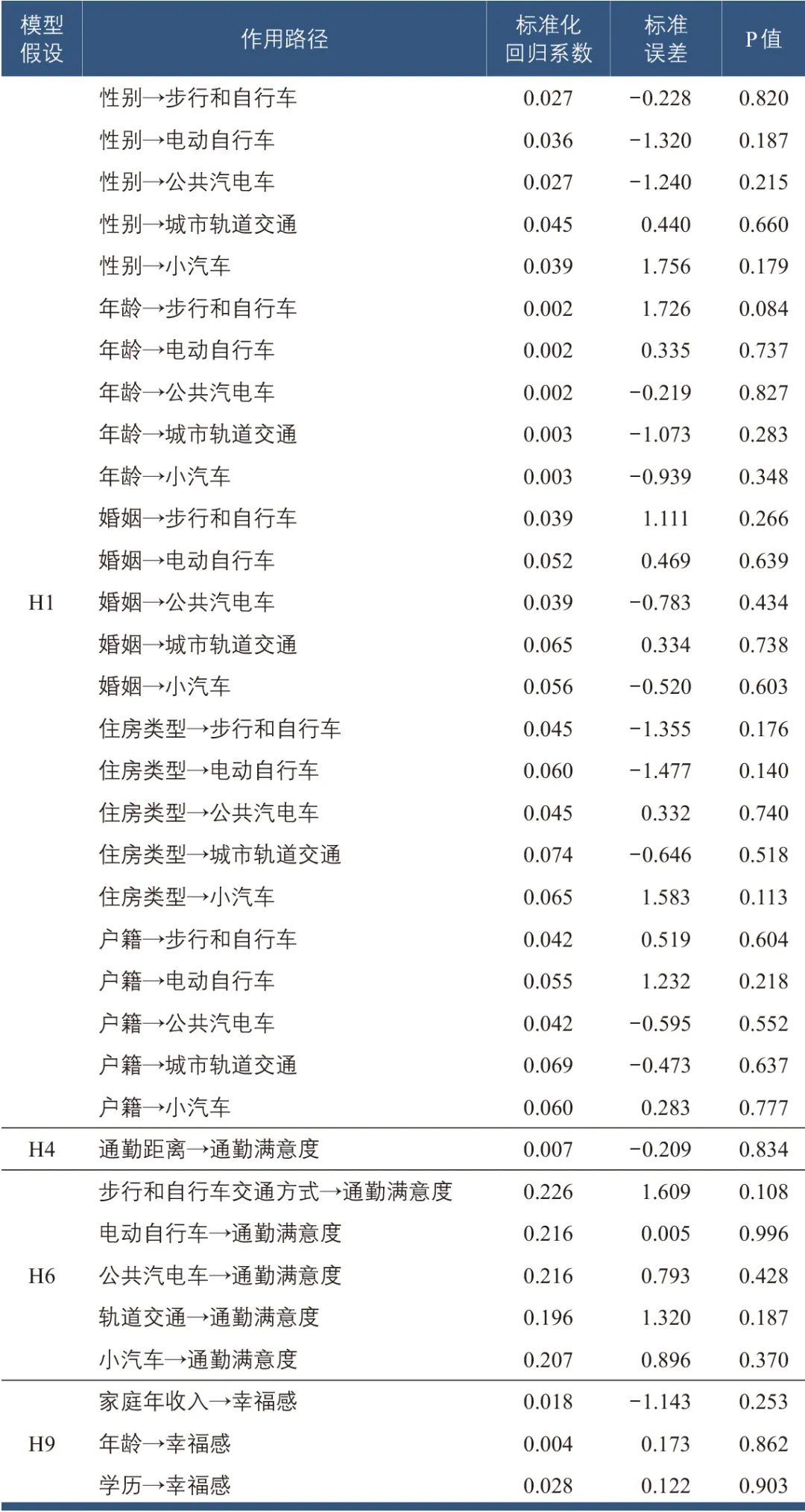 孙世超∣电动自行车对通勤人群幸福感的影响研究 孙世超∣电动自行车对通勤人群幸福感的影响研究
