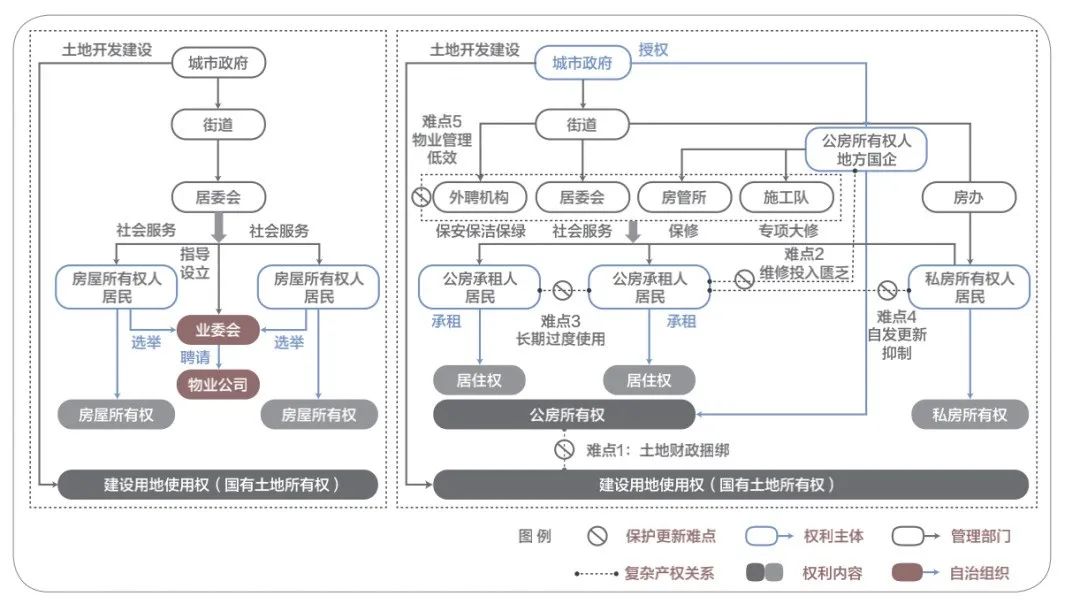 学术采撷 | 产权关系视角下的上海石库门里弄公房保护更新的难点与对策 学术采撷 | 产权关系视角下的上海石库门里弄公房保护更新的难点与对策