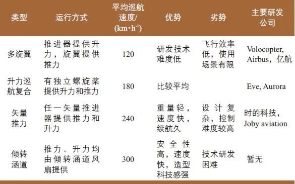 黄子翼 | 基于eVTOL 的城市垂直交通系统构建 黄子翼 | 基于eVTOL 的城市垂直交通系统构建