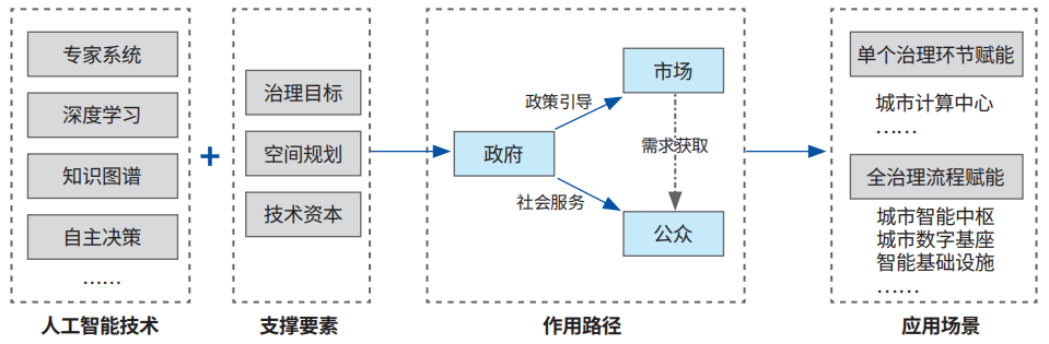【重点项目】人工智能技术如何赋能城市空间治理?有这些新的模式与路径丨城市数据派 【重点项目】人工智能技术如何赋能城市空间治理?有这些新的模式与路径丨城市数据派