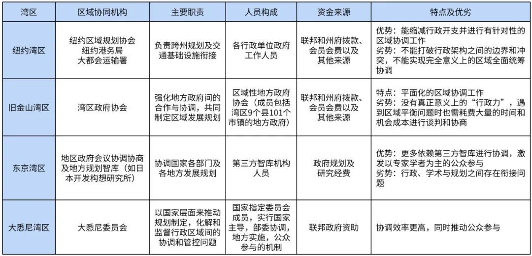 湾区观察⑬|国内外湾区及城市群“市政基础设施协同发展”的经验借鉴 湾区观察⑬|国内外湾区及城市群“市政基础设施协同发展”的经验借鉴