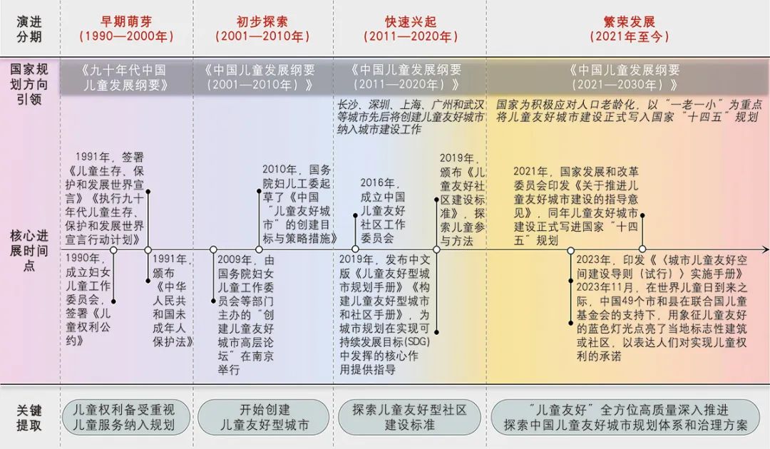 【文章导读】儿童友好城市的理论溯源、演进分期和分析框架——基于童年视角的全龄友好城市研究展望 【文章导读】儿童友好城市的理论溯源、演进分期和分析框架——基于童年视角的全龄友好城市研究展望
