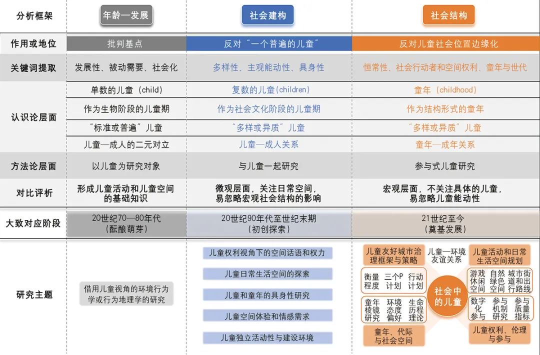 【文章导读】儿童友好城市的理论溯源、演进分期和分析框架——基于童年视角的全龄友好城市研究展望