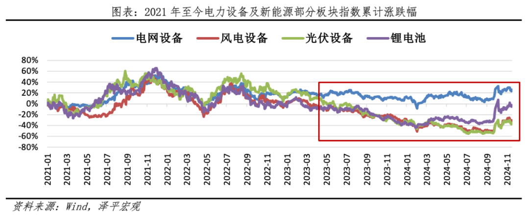 为何今年电网投资高增？