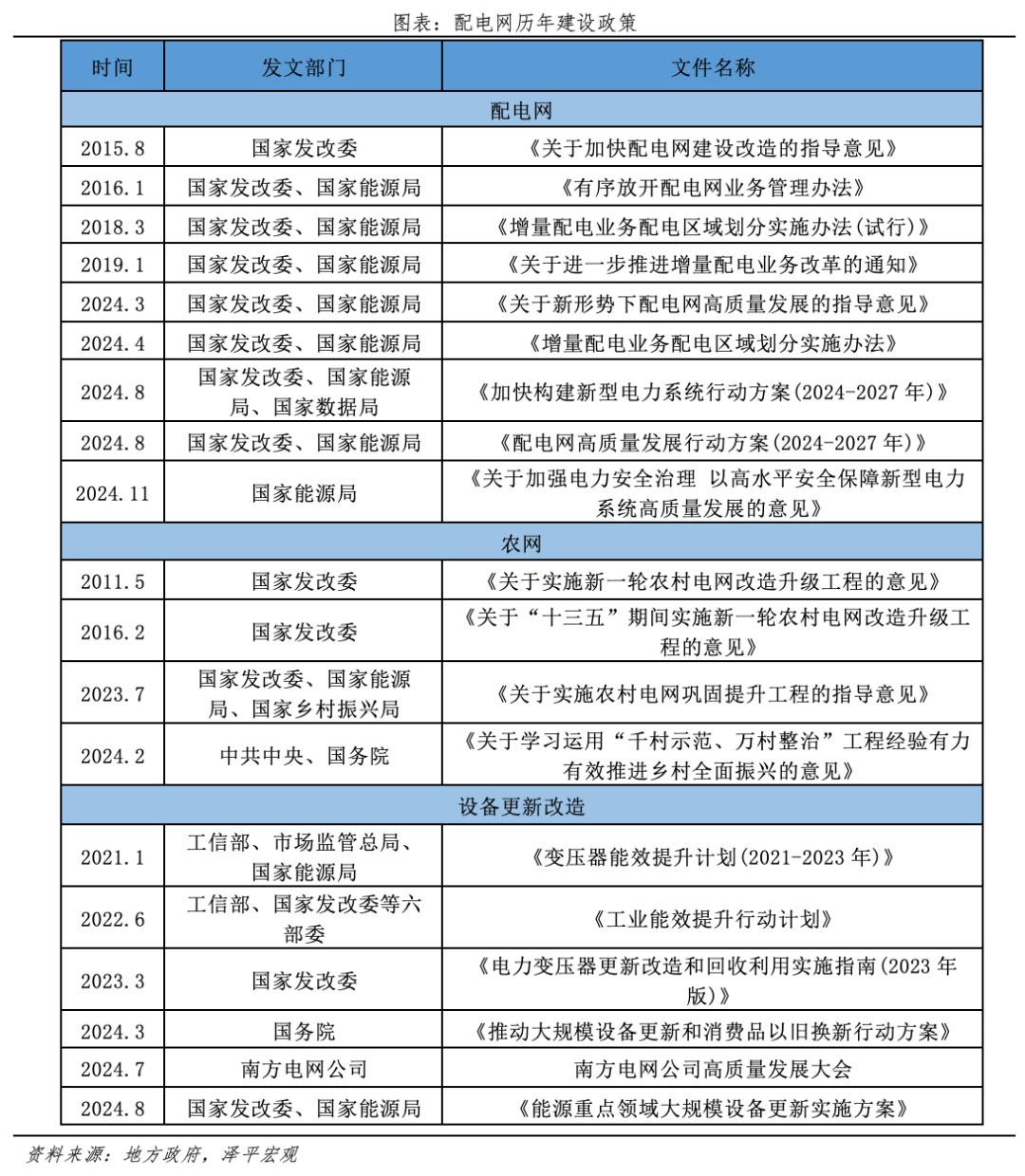 为何今年电网投资高增？