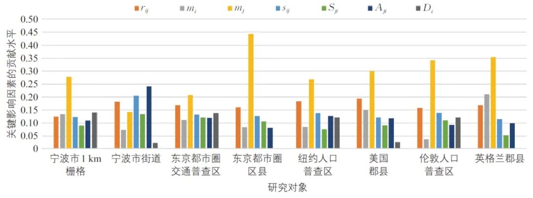 洪智勇 | 面向人群出行分布的机器学习分析框架构建研究 洪智勇 | 面向人群出行分布的机器学习分析框架构建研究
