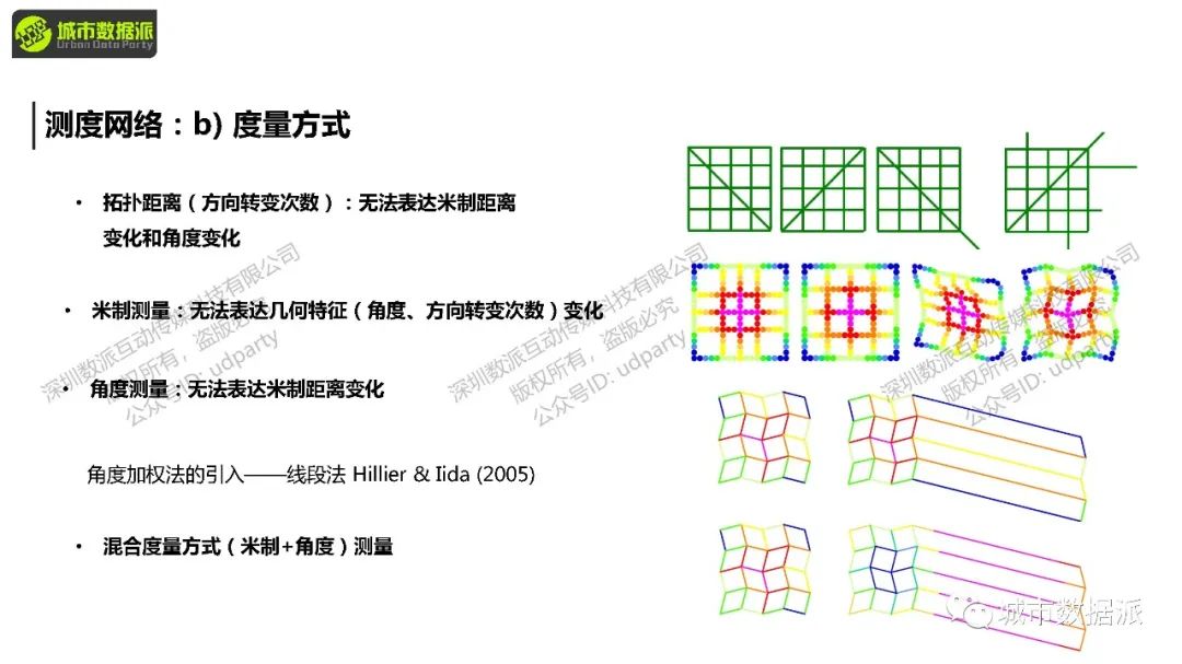 【2024最后一期，今晚开课】空间句法基础课：Depthmap+UrbanXTools+sDNA丨城市数据派