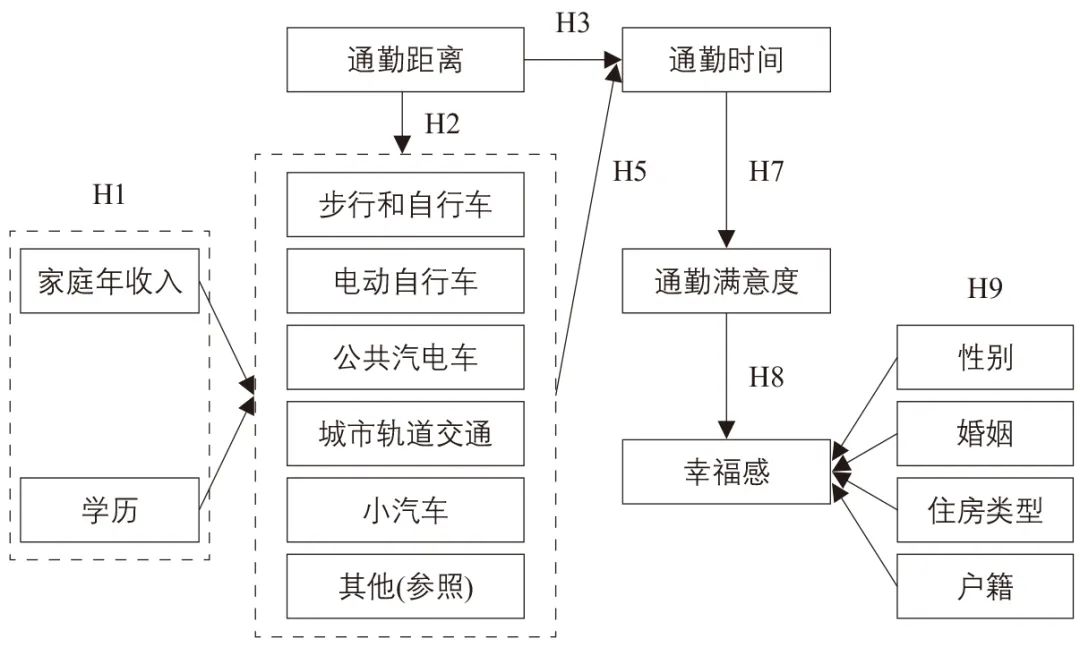 孙世超∣电动自行车对通勤人群幸福感的影响研究 孙世超∣电动自行车对通勤人群幸福感的影响研究