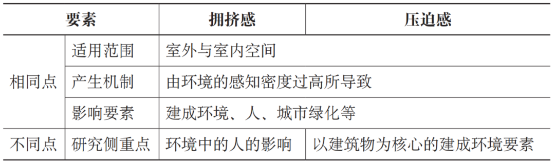 期刊精粹 | 城市高密度背景下的感知密度——内涵、价值与重要研究问题【2024.6期优先看 · 议题“密度”】
