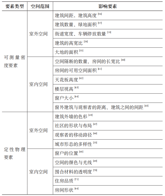 期刊精粹 | 城市高密度背景下的感知密度——内涵、价值与重要研究问题【2024.6期优先看 · 议题“密度”】 期刊精粹 | 城市高密度背景下的感知密度——内涵、价值与重要研究问题【2024.6期优先看 · 议题“密度”】