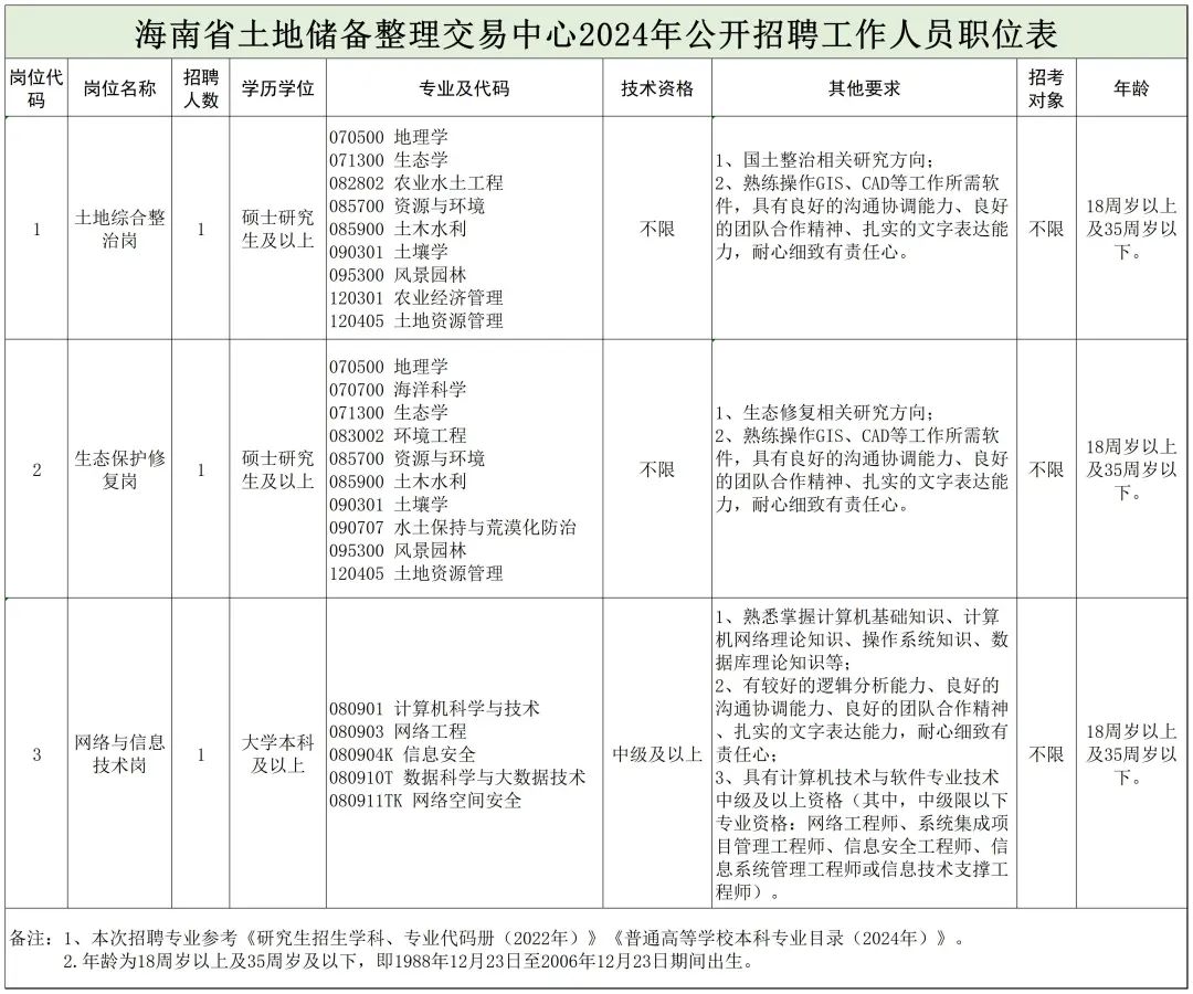 中国地质调查局局属单位、自然资源部海洋一所、海南省土地储备整理交易中心等正在招聘 | 招聘信息