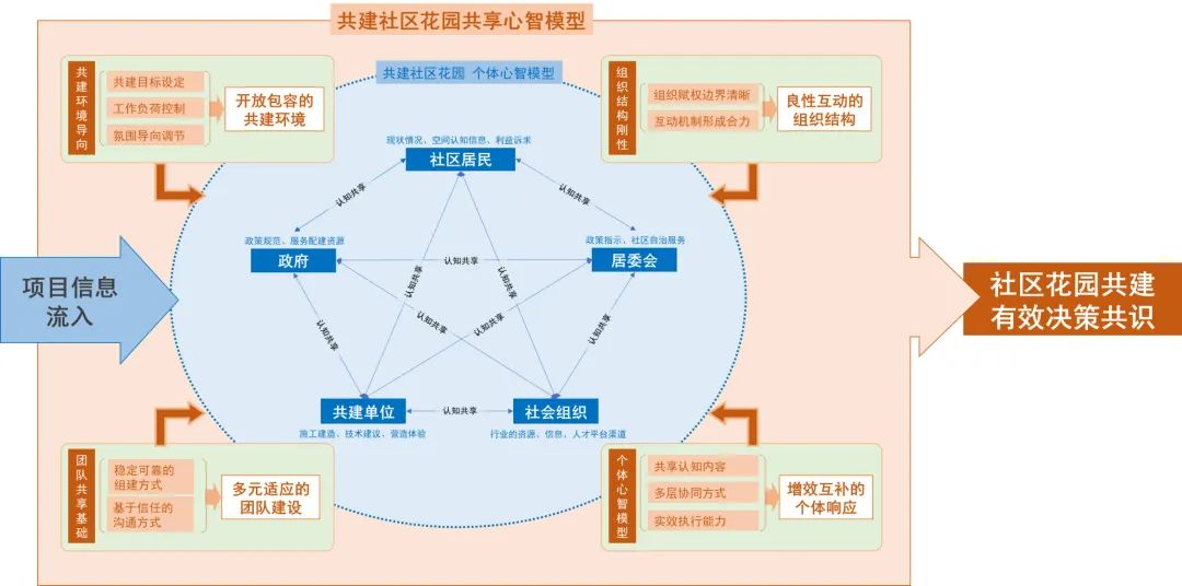 基于共享心智模型的北京社区花园共建决策机制研究|社区设计师 基于共享心智模型的北京社区花园共建决策机制研究|社区设计师