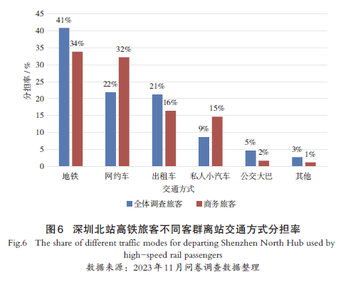 【文章精选】高铁客运枢纽高质量发展的关键问题与对策思考 | 2024年第5期