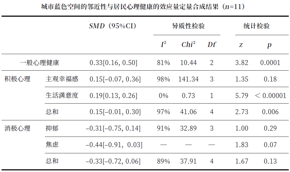 城市蓝色空间如何影响心理健康？一文了解核心效应