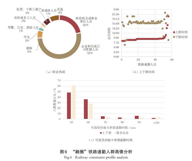 【文章精选】通勤圈视角下郊区新城铁路公交化的供需精准适配策略——以成蒲铁路为例 | 2024年第5期