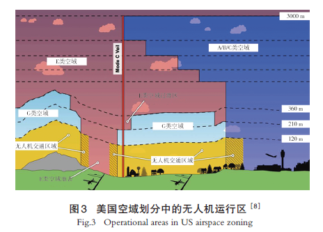 【文章精选】面向无人机的城市低空空域规划的国际经验 | 2024年第5期